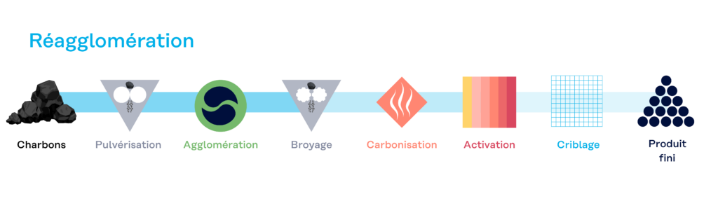 réagglomération-charbon-actif